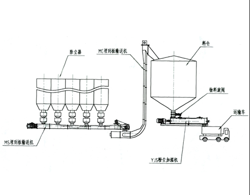 正壓濃相倉式泵氣力輸灰系統(tǒng)